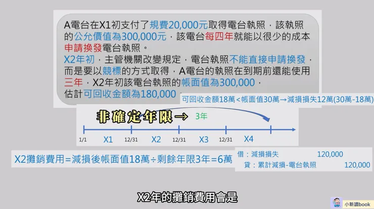 無形資產期末評估釋例。