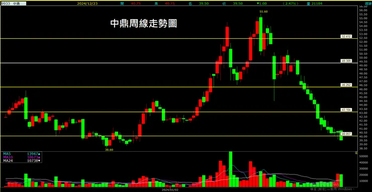 中鼎 (9933)周線走勢圖
