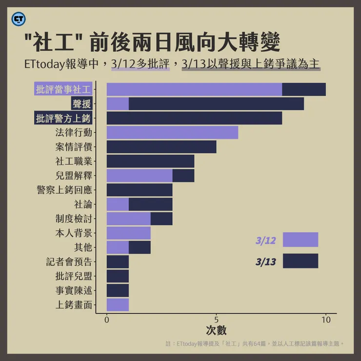 ETtoday報導提及「社工」共有64篇，並以人工標記該篇報導主題。