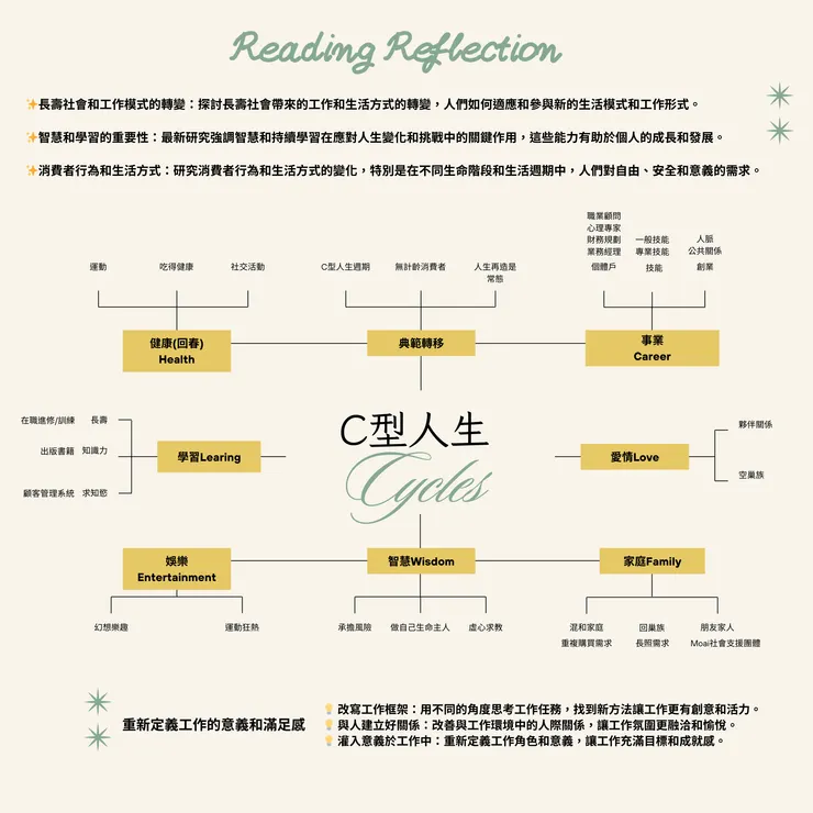 筆者自製心智圖