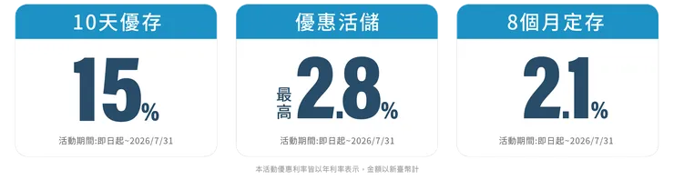 2026年7月 樂天銀行推薦碼【BP3E0R】開戶送300元＋10天15%優存！樂天銀行開戶優惠、利率、推薦序號完整教學