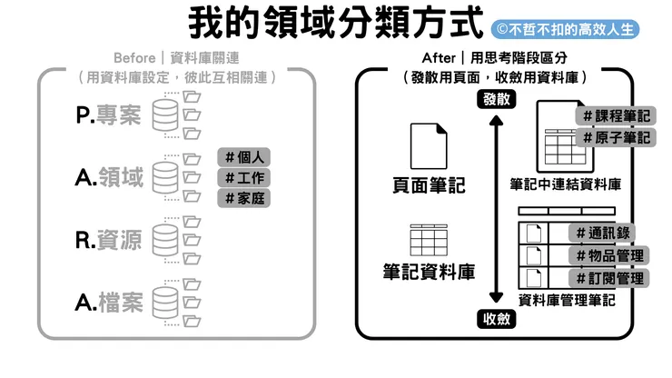 領域分類，一樣用發散/收斂來區分