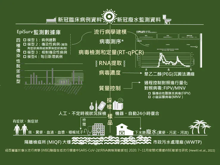圖四: 紐西蘭密閉式環境WBE敏感性研究將確診病例與廢水資料的關聯建立起來