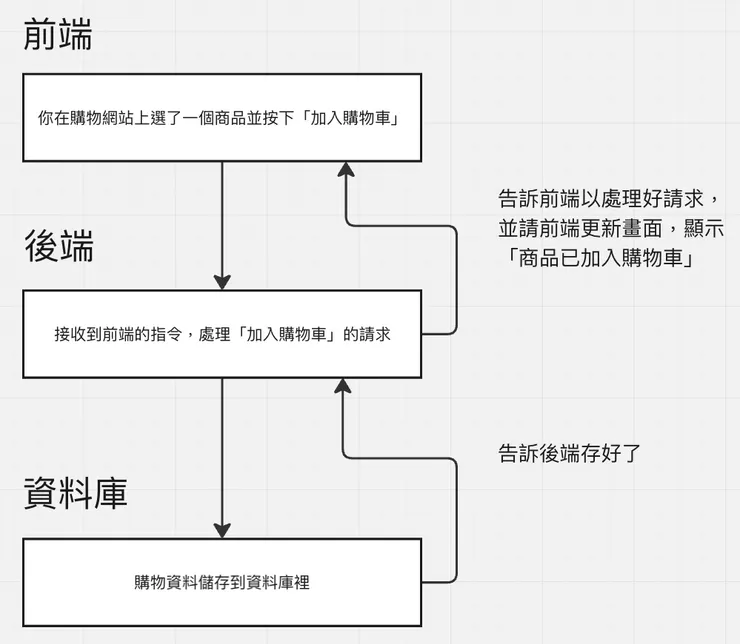 三方運作流程示意圖