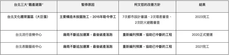 柯文哲接手三大“難產建築”／圖片來源：2024總統大選