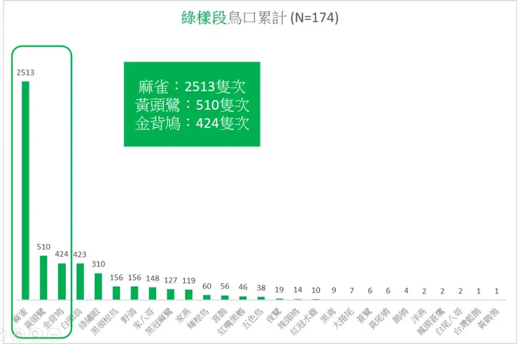 綠樣段累計至2026Q1之14季度、174筆紀錄中的鳥口累計比較