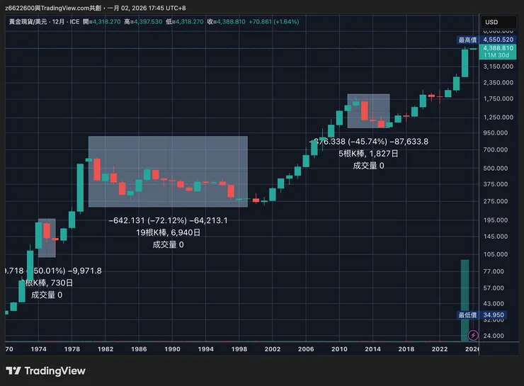 黃金長期走勢by tradingview