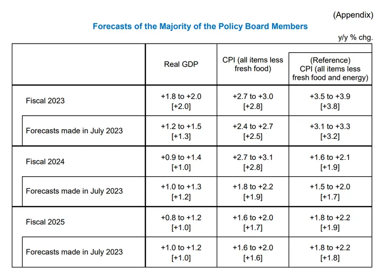 日本央行經濟成長、通膨預估