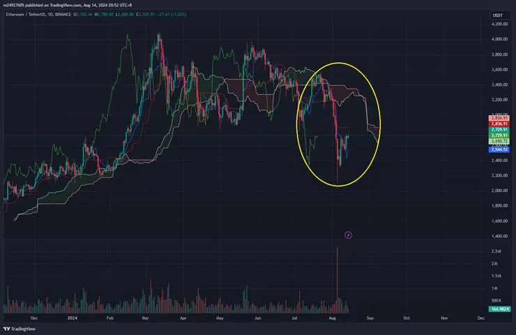 ETH日線&一目均衡表