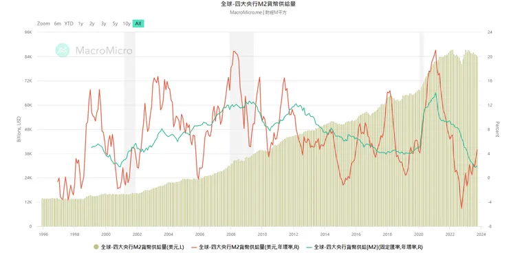 總量仍然是歷史高點附近 - 資料來源：財經M平方
