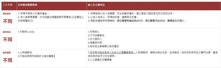 預立醫療與安寧緩和醫療的差別（來源：衛福部）