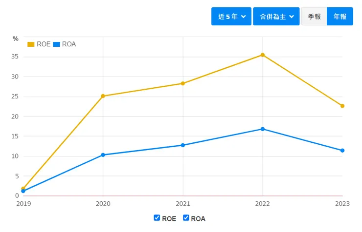 資料來源：財報狗