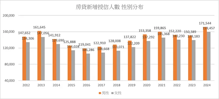 房貸新增授信人數 性別分布