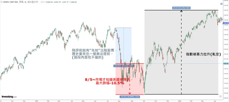 2011/8越降評，SP 500指數分析。