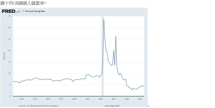 美國個人儲蓄率