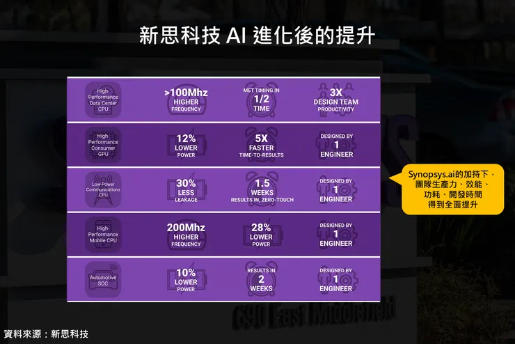 AI進化後的提升