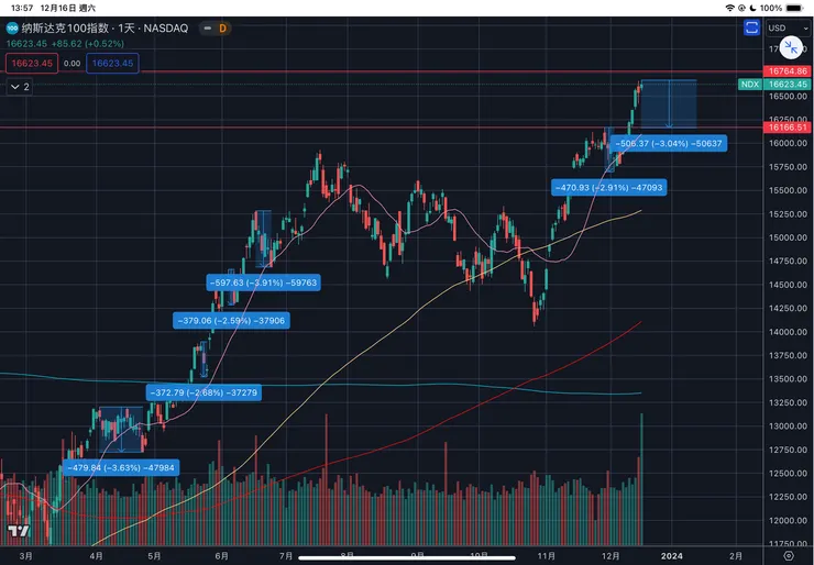 納斯達克一百指數日線