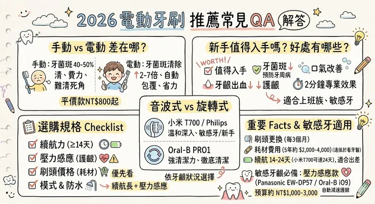 2026 電動牙刷推薦常見 QA