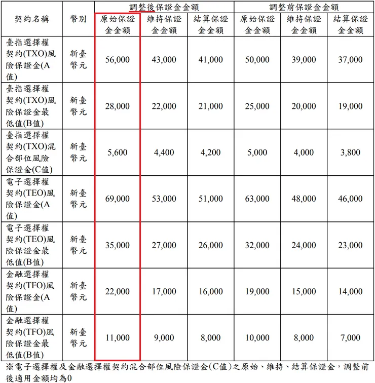 股價指數類選擇權契約保證金調整前後金額