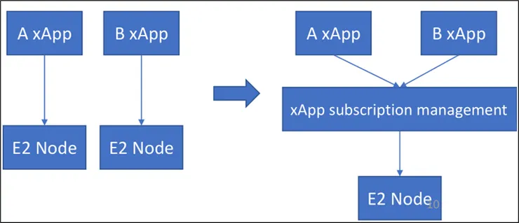 Subscription manager 合併訂閱