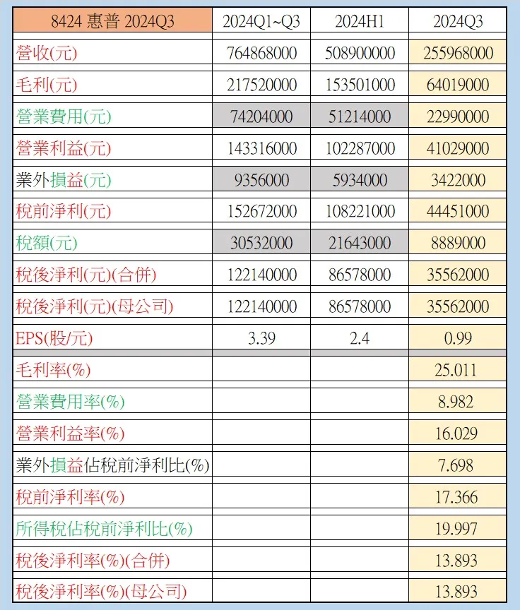 來源：2024Q3-8424 惠普 實際換算數據(依據公開資訊觀測站)