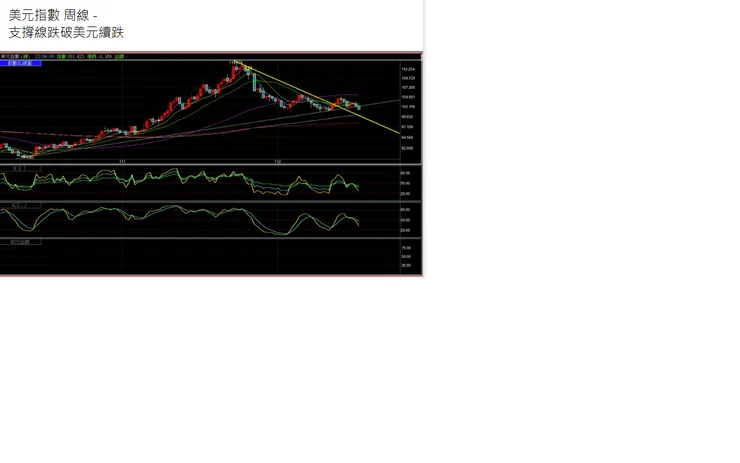 美元指數周線跌破支撐線,後勢不妙,象徵性意義就是熱錢流出美國,不利美國股市,再來就是相對於美國的其他主要貨幣便會呈現蹺蹺板方式你貶我升,下圖所呈現的貨幣便是近期升值明顯的代表,要出國的朋友記得快點把要出國的歐元買齊喔~