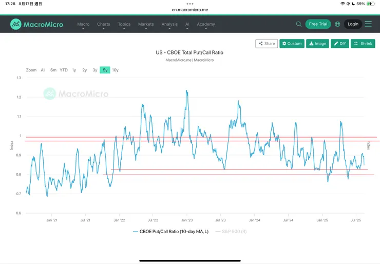 財經M平方的CBOE PUT/CALL RATIO十日平均