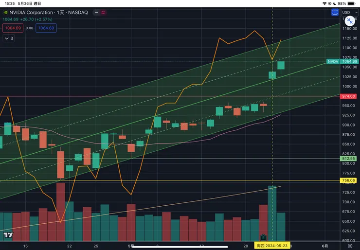 NVIDIA英偉達日線 對比 標普五百指數