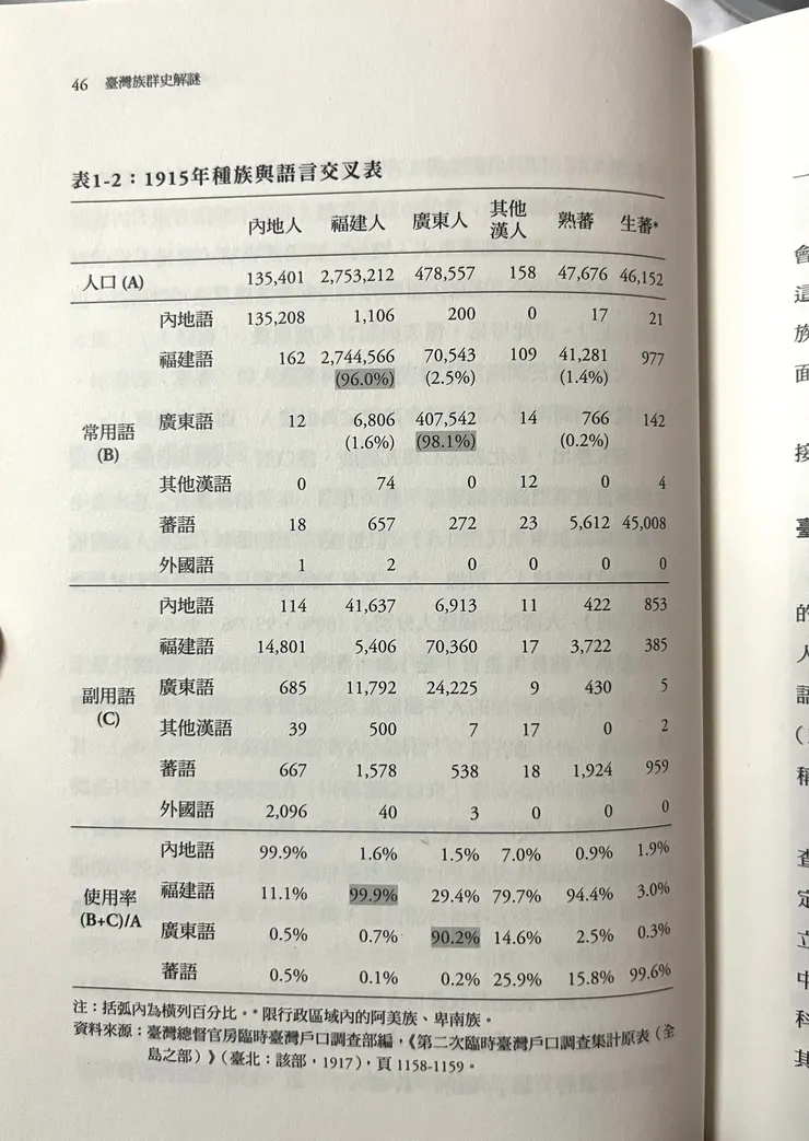 1915年種族與語言交叉表（翻攝自《臺灣族群史解謎》）