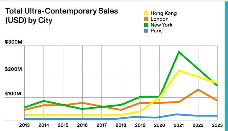附圖五:Ultra Contemporary 成交統計 資料來源: Artnet