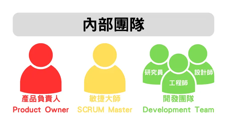 SCRUM 內部團隊的成員組成，在 Notion 權限中，產品負責人為最高權限，而其他建議設定member（成員）等主要權限。