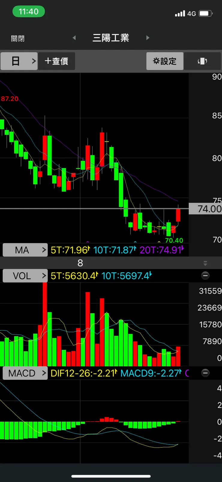 早上開盤一個小跳空開高