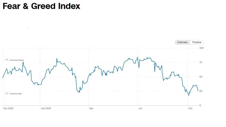 CNN GREED&FEAR INDEX