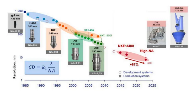 ASML產品從g-line 到 ArF immersion 的演進。