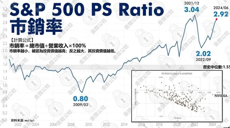 標普平均市銷率2.99約是歷史平均值2倍