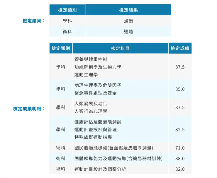 教育部體育署中級體適能指導員成績