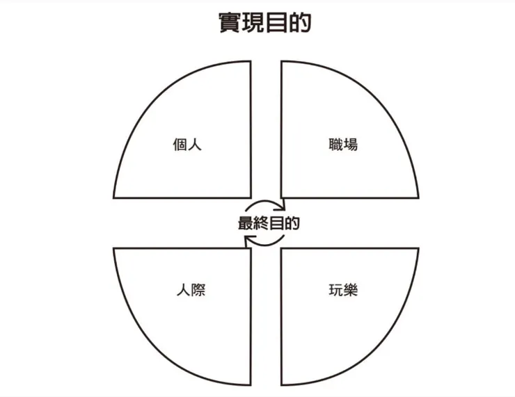 生產力4P專案清單