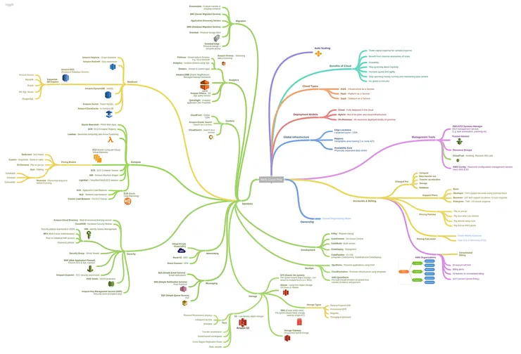 服務概覽圖 來源：（https://www.shanebart.com/wp-content/uploads/2018/06/Coggle-blog.png）