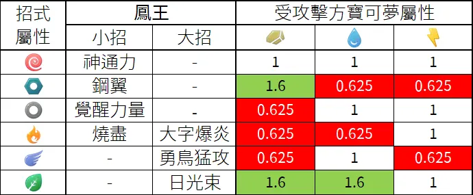 鳳王招式屬性相剋表