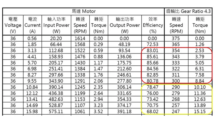 輪轂馬達特性數據表