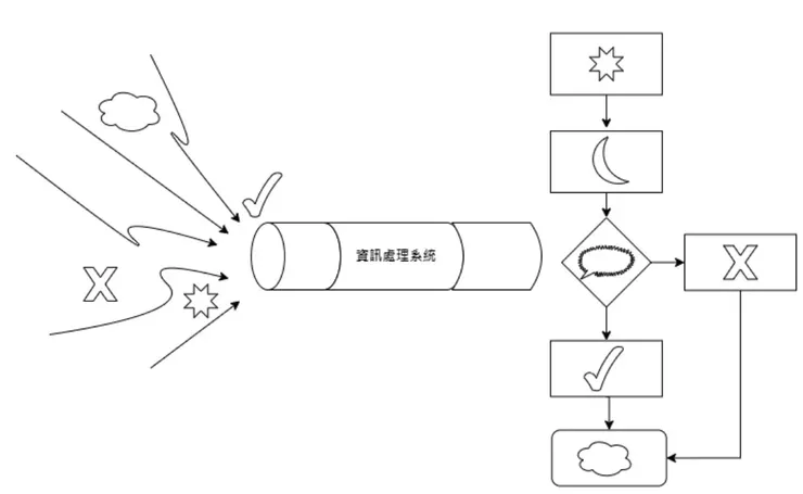 輸入對解決問題有意義的資訊，輸出具體可執行的動作