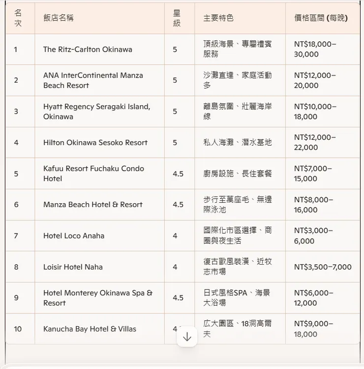 沖繩住宿飯店推薦