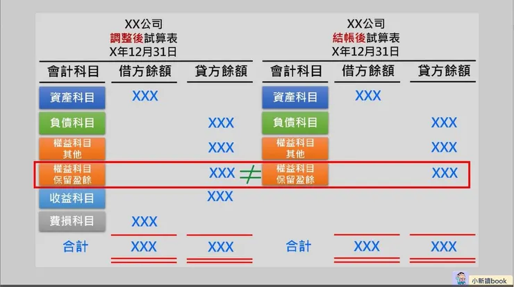 結帳後試算表與調整後試算表的比較