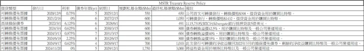 MSTR借貸狀況