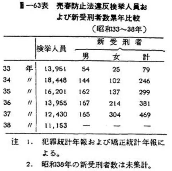 昭和39年統計的過去6年違反賣春防止法而被捕的人數