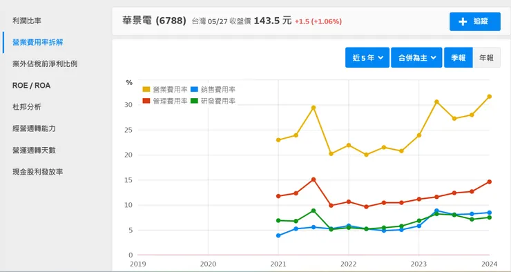 華景電營業費用率
