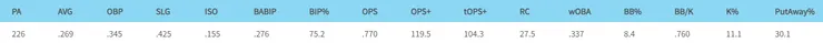 林培緯今年打擊表現(圖片來源:野球革命)
