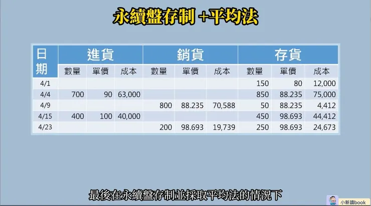 在永續盤存制並採取平均法的情況下的列表資訊。