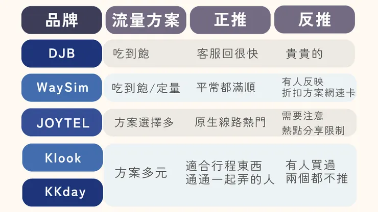 日本eSIM推薦的比較圖