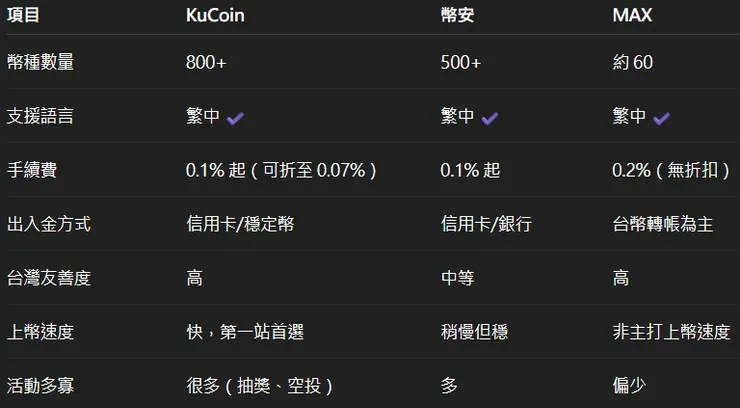 KuCoin vs 幣安 vs MAX：哪個適合你？